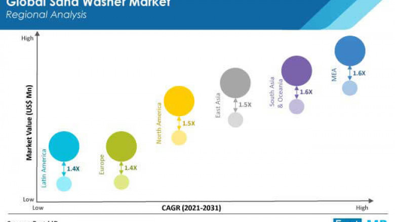 Sand Washer Market Set To Witness An Uptick During To 2022 - 2031