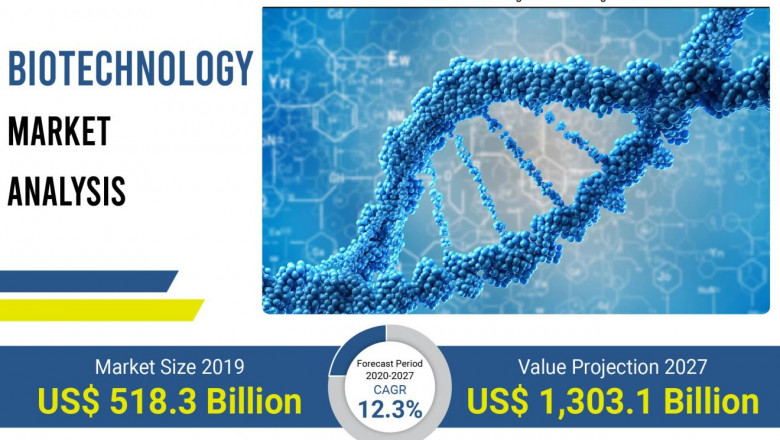 Biotechnology market is estimated to account for US$ 1,303.1 Bn in terms of value by the end of 2027 | Abbott Laboratories, Amgen Inc., GlaxoSmithKline, Johnson and Johnson