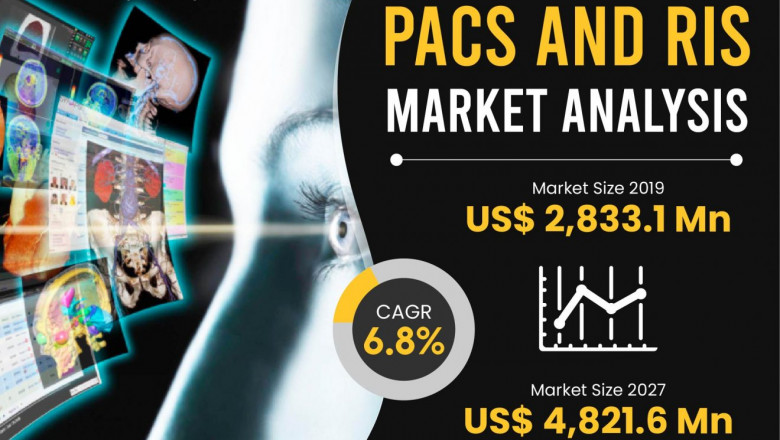 PACS and RIS market is estimated to account for US$ 3,045.0 Mn was value in 2020 and is expected to reach US$ 4,821.6 Mn by the end of 2027 | Philips Healthcare, Cerner Corporation, Agfa Healthcare
