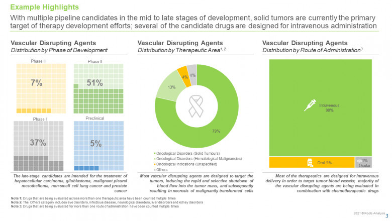 VASCULAR DISRUPTING AGENTS - CURRENT MARKET LANDSCAPE