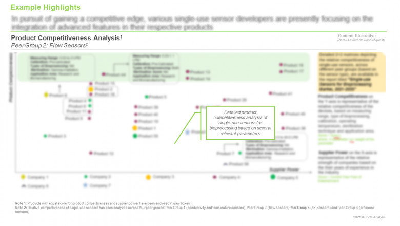 Single-use Sensors for Bioprocessing Market, Industry Trends and Global Forecasts, 2021-2035.