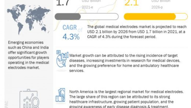 Medical Electrodes Market to Witness Significant Development and Technological Advancement