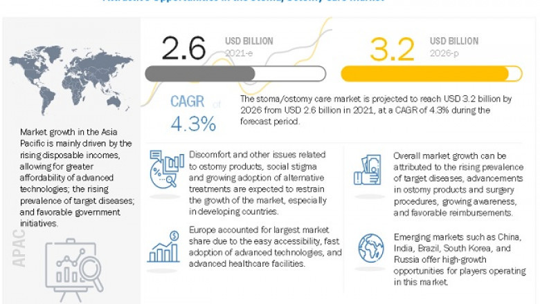 Ostomy Care Market - Industry Dynamics, Market Size and Opportunity Forecast to 2026