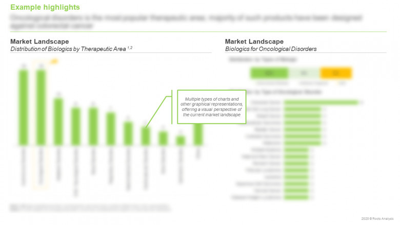 Biologics market is projected to be worth USD 156 billion by 2030.