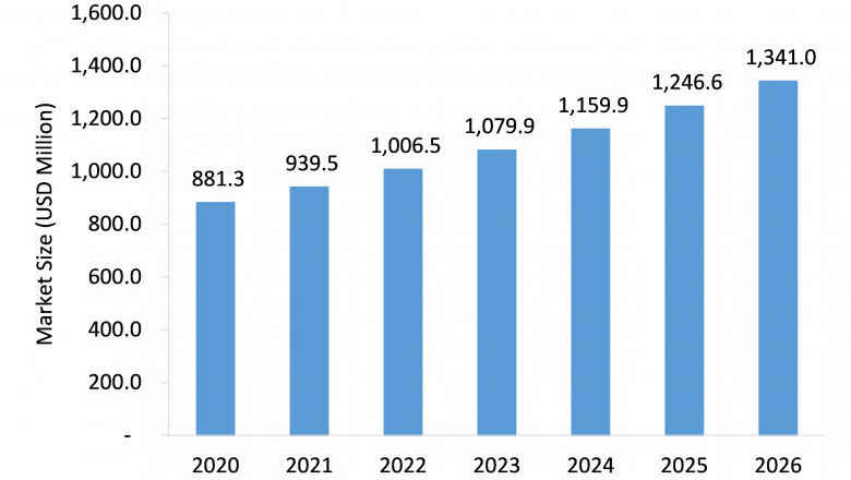 Cardiovascular Informations (CVIS) Market is Anticipated to Grow at an Impressive CAGR During 2021-2026