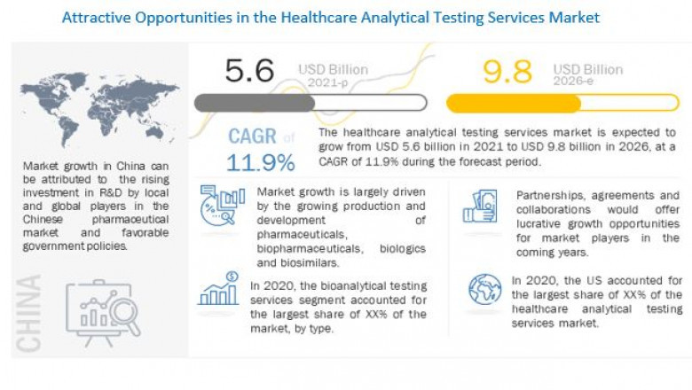 Healthcare Analytical Testing Services Market - Size, Share and Industry Analysis