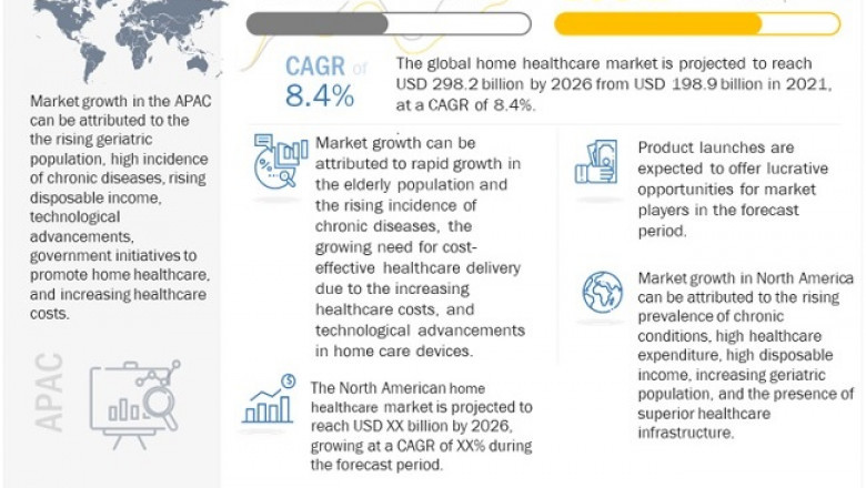 Home Healthcare Market Size, Share and Industry Analysis