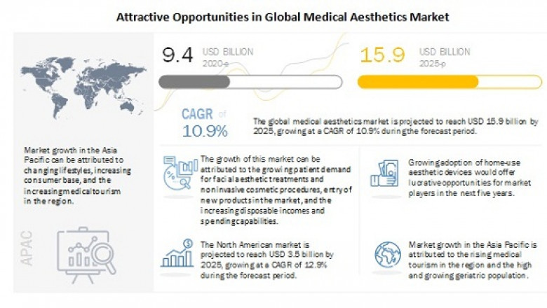 Medical Aesthetics Market - Size, Share and Industry Analysis