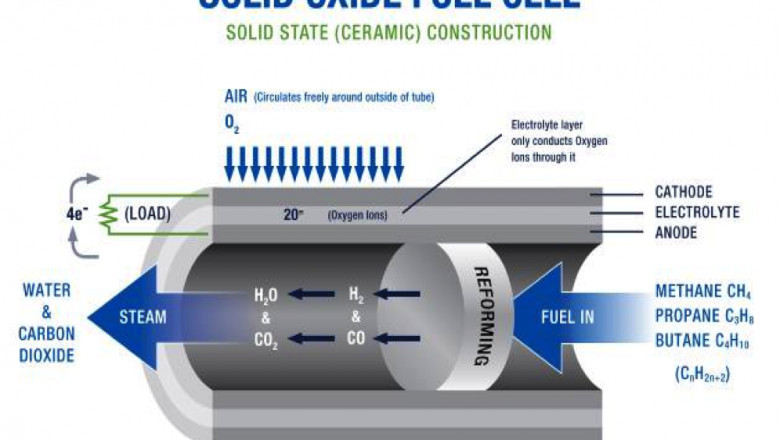 Solid Oxide Fuel Cell Market Recovering From Outbreak in 2021 | Research Informatic