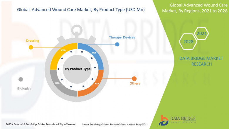 Advanced Wound Care Market Growth Rate, Share, Trends, In-depth Analysis, Future Demand and Forecast to 2028: Smith & Nephew, 3M, Medline Industries, Inc
