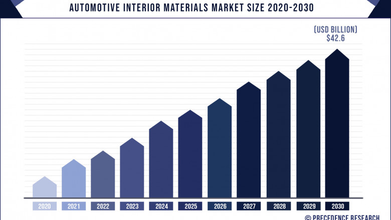 Automotive Interior Materials Market to Expand at a CAGR of 5.6% from 2021 to 2030