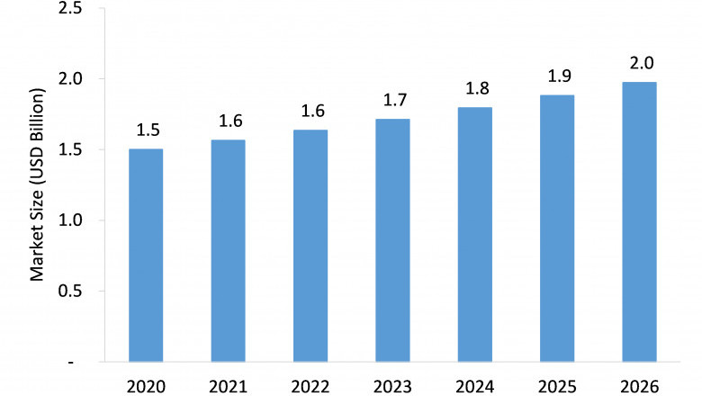 Zeolite 4A Market Expected to Rise at a High CAGR, Driving Robust Sales and Revenue till 2026.
