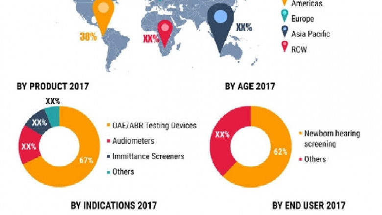 Hearing Screening and Diagnostic Devices Market - Global Industry Growth and Forecast – 2027