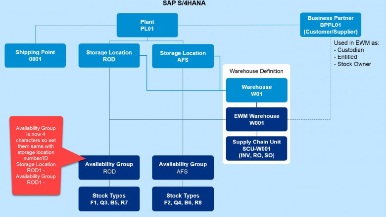 SAP GLM Integration with EWM in S4 Embedded System
