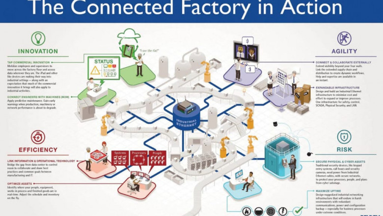 Smart Manufacturing Market Size 2021 : Global Industry Brief Analysis by Top Key companies and Growth Insights to 2028