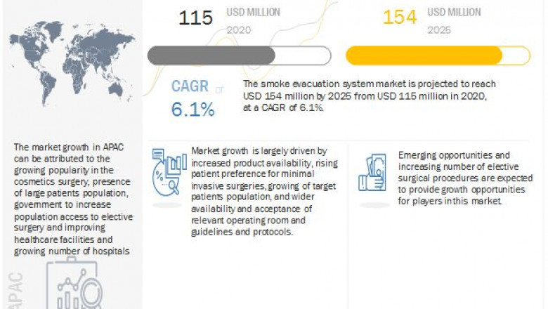 Smoke Evacuation Systems Market Worth USD 154 million by 2025 : Latest Technologies