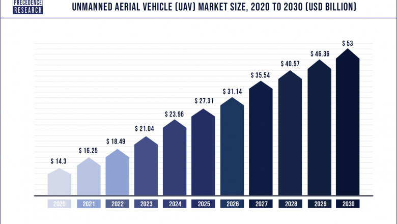 Unmanned Aerial Vehicle (UAV) Market to Expand at a CAGR of 14% from 2021 to 2030