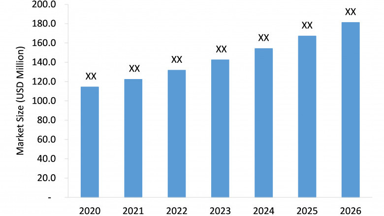 Wireless Security Cameras Market Intelligence Report Offers Insights on Growth Prospects 2021–2026