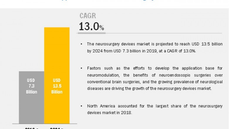 Neurosurgery Devices Market Worth USD 13.5 billion by 2024 : Current Industry Analysis