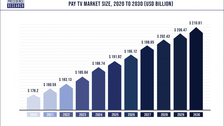 Pay TV Market to Expand at a CAGR of 1.7% from 2022 to 2030