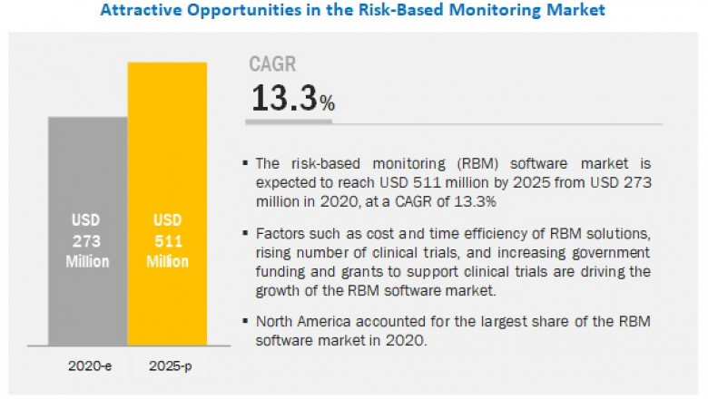 Risk-based Monitoring Software Market Worth USD 511 million by 2025 : Growth in Clinical Trials