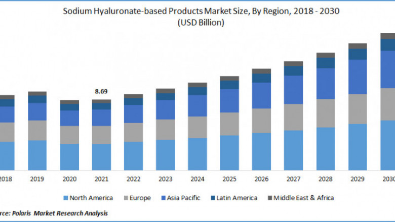 Sodium Hyaluronate-based Products Share Surge Towards Solid Growth by 2030