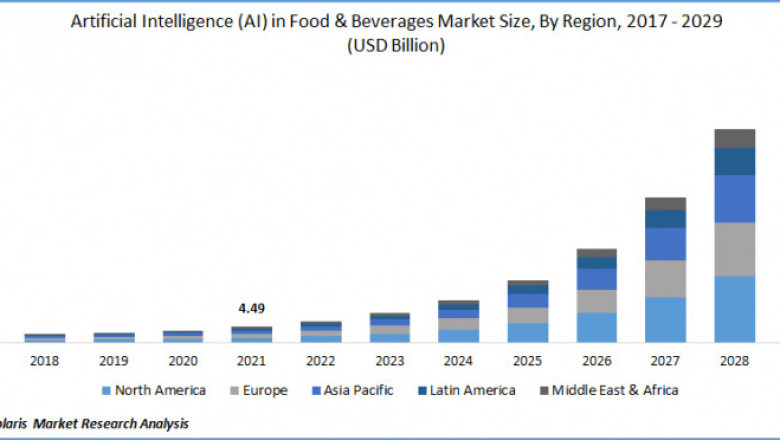 Artificial Intelligence (AI) in Food & Beverages Market Share Surge Towards Solid Growth by 2030