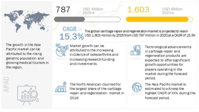 Cartilage Repair Market Worth USD 1,603 million by 2025 : Increasing Incidence of Osteoarthritis