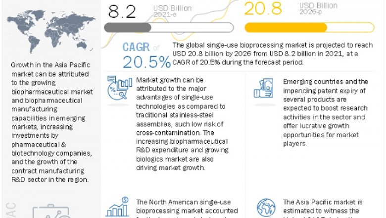 Single-use Bioprocessing Market USD 20.8 billion by 2026 : Increasing Demand for Biopharmaceuticals