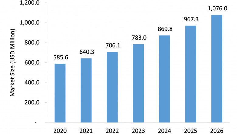 Acoustic Wave Sensor Market is Expected to Register a Considerable Growth by 2026