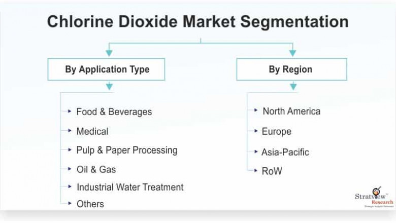Chlorine Dioxide Market: Revenue and growth prediction till 2026 with covid-19 impact analysis