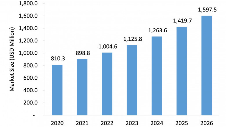 Clinical Trial Management System (CTMS) Market Size, Share, Leading Players and Analysis up to 2026