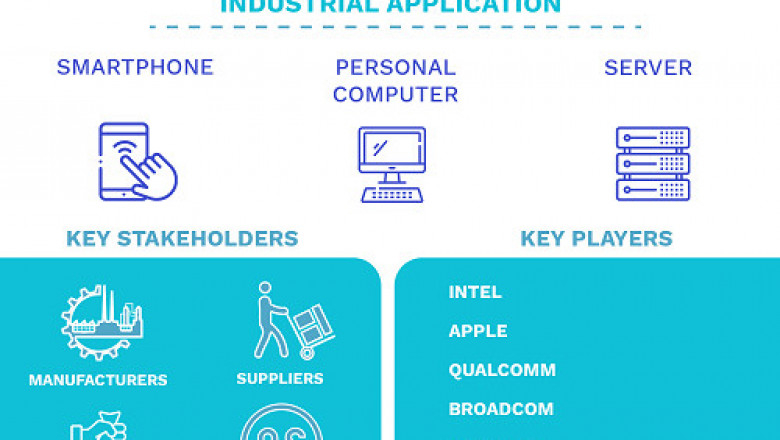 Microprocessor Market Size By Technology, By Application