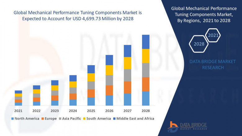 Mechanical Performance Tuning Components Market Forecast up to 2028.