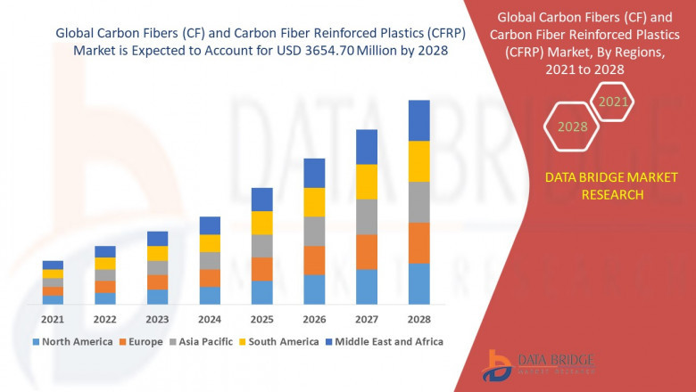 Carbon Fibers (CF) and Carbon Fiber Reinforced Plastics (CFRP) Market Synopsis, Future Demands, Share, Analysis, and Top Market Leaders | Solvay, Hexcel Corporation, Gurit