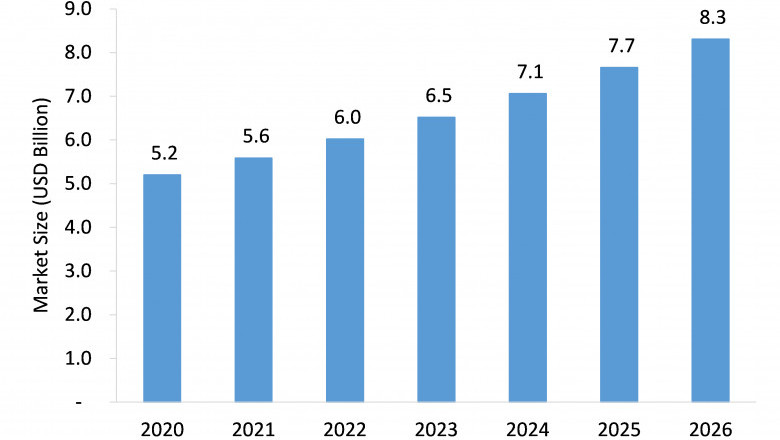 Trauma Products Market Expected to Rise at A High CAGR, Driving Robust Sales and Revenue till 2026