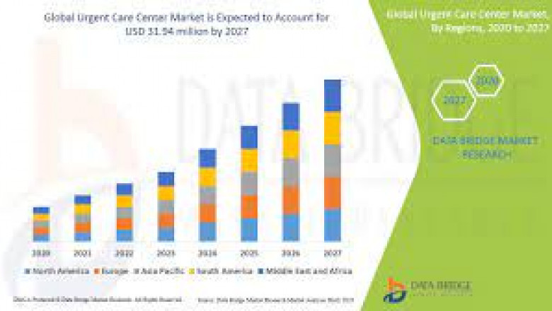 Urgent Care Market Growth New Business Opportunities and Challenges, Upcoming Trends, Future Planning & Forecast to 2028