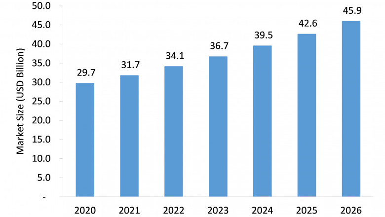 Disabled and Elderly Assistive Technologies Market to Grow at a Robust Pace During 2021-2026
