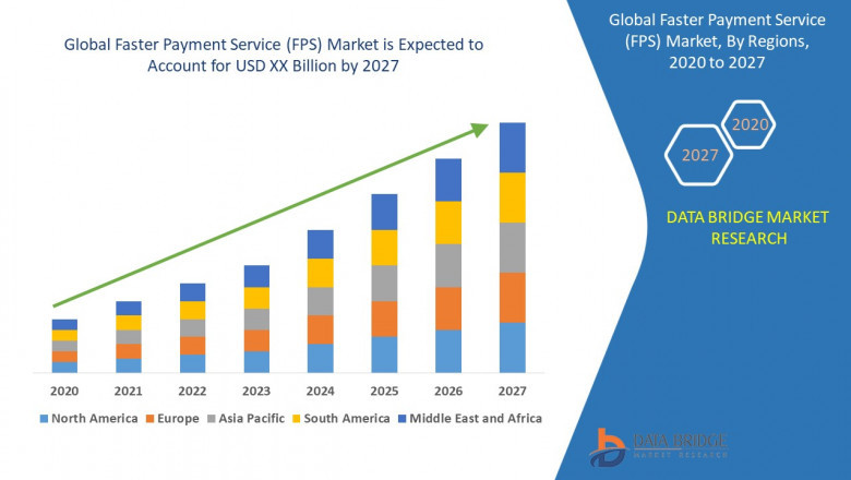 Faster Payment Service (FPS) Market Annual Growth Rate at 29.10% Industry Analysis Report by Size and Share, Recent Development and outlook by 2027
