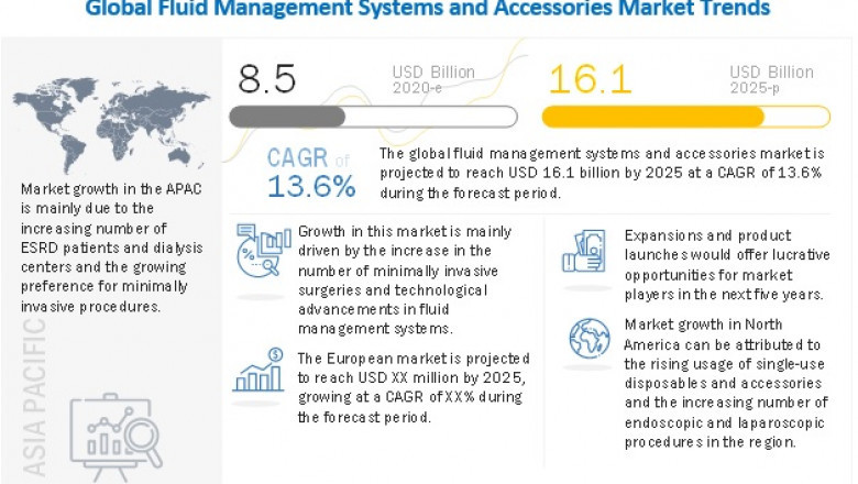 Fluid Management Systems Market Worth USD 16.1 billion by 2025 : Growth in Endoscopy