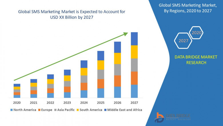 SMS Marketing Market: Global Key Players, Trends, Share, Industry Size, Growth, Opportunities and Forecast By 2027