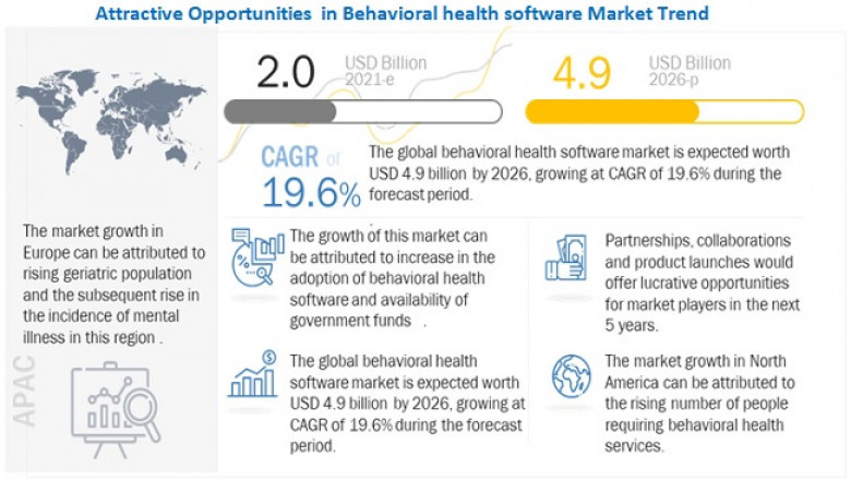 Analysis of Mental Health Software Market : Potential Growth Opportunity Worth USD 4.9 billion by 2026