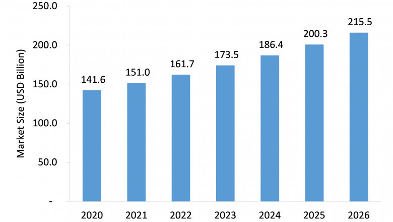 Anticancer Drug Market Will Record an Upsurge in Revenue during 2021-2026
