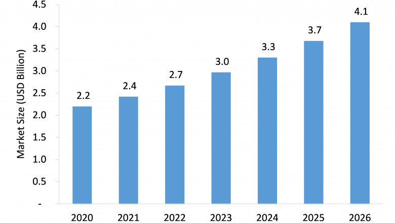 Current Sensor Market Growth Offers Room to Grow to Existing & Emerging Players