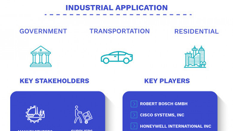 Physical Security Market Size By Components, By Systems Type, By Services Type, By Vertical