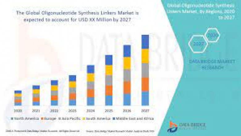 Oligonucleotide Synthesis Market Growth New Business Opportunities and Challenges, Upcoming Trends, Future Planning & Forecast to 2028