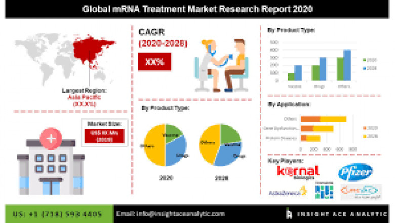 Ribonucleic Acid (RNA) Markers Market Growth New Business Opportunities and Challenges, Upcoming Trends, Future Planning & Forecast to 2029