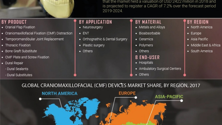 Craniomaxillofacial Devices Market Growth, Market Overview, Competitive Analysis, Key Players Review and Forecast To 2027