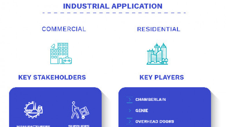 Garage Door Openers Market Size By Application, By Products, By Geographic Scope