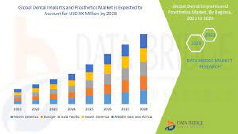 Global Dental Implants and Prosthetics Market Set to Witness Explosive Growth by 2028